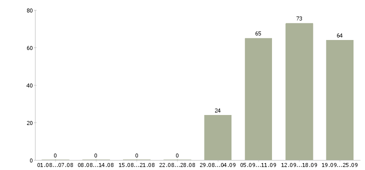 Работа управляющий по персоналу в Новороссийске - Число вакансий в Новороссийске по специальности управляющий по персоналу за 2 месяца