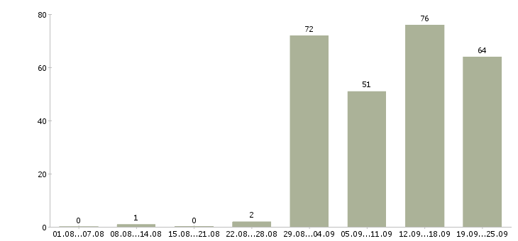 Работа водитель город в Новосибирске - Число вакансий в Новосибирске по специальности водитель город за 2 месяца