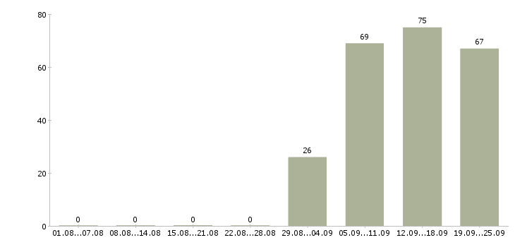 Работа логист менеджер в Новосибирске - Число вакансий в Новосибирске по специальности логист менеджер за 2 месяца