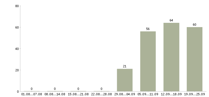 Работа офис менеджер по продажам в Орле - Число вакансий в Орле по специальности офис менеджер по продажам за 2 месяца