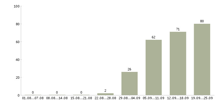 Работа подсобный рабочий в Пятигорске - Число вакансий в Пятигорске по специальности подсобный рабочий за 2 месяца