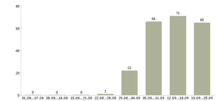 Работа администратор оператор в Самаре - Число вакансий в Самаре по специальности администратор оператор за 2 месяца