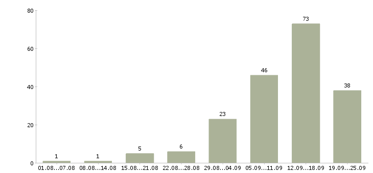 Работа для вас в интернете в Самаре - Число вакансий в Самаре по специальности для вас в интернете за 2 месяца