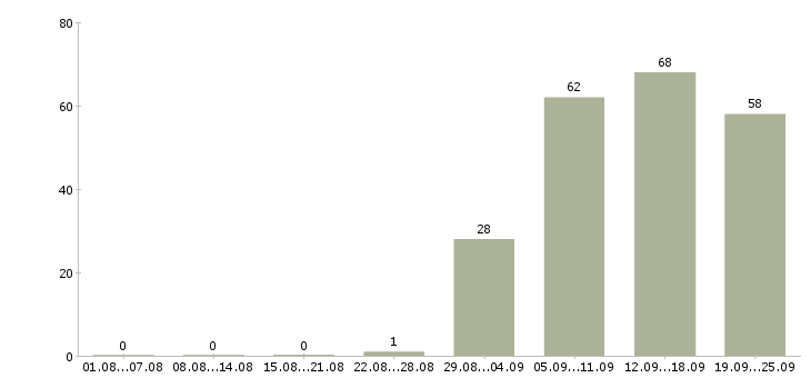 Работа специалисты в отдел продаж в Самаре - Число вакансий в Самаре по специальности специалисты в отдел продаж за 2 месяца