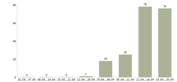 Работа предлагаю работу на дому в Смоленске - Число вакансий в Смоленске по специальности предлагаю работу на дому за 2 месяца