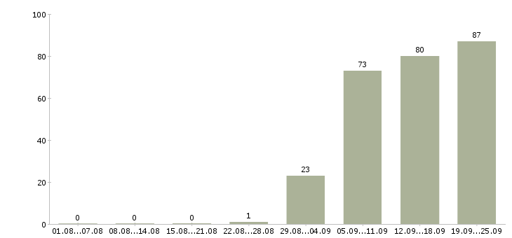 Работа сторож в Смоленске - Число вакансий в Смоленске по специальности сторож за 2 месяца