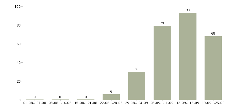 Работа менеджера по персоналу в Ставрополе - Число вакансий в Ставрополе по специальности менеджера по персоналу за 2 месяца