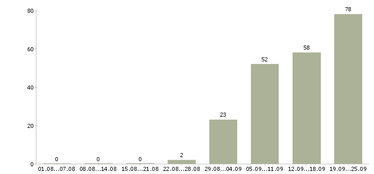 Работа на производстве в Ставрополе - Число вакансий в Ставрополе по специальности на производстве за 2 месяца