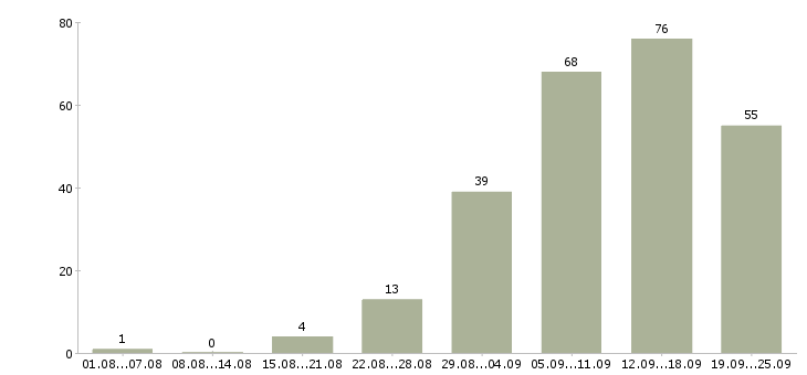 Работа в интернете в Сургуте - Число вакансий в Сургуте по специальности в интернете за 2 месяца