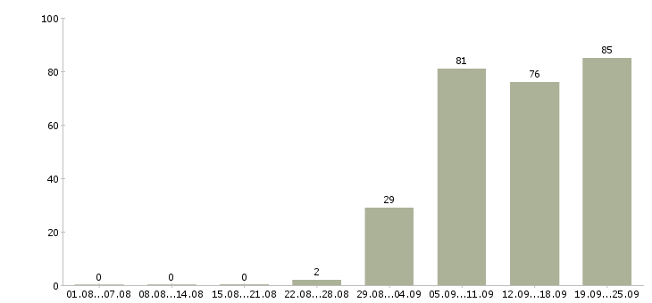 Работа консультант компании в Тольятти - Число вакансий в Тольятти по специальности консультант компании за 2 месяца