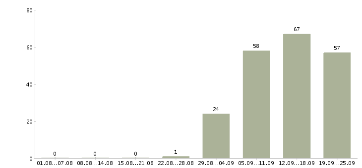 Работа руководитель офиса продаж в Туле - Число вакансий в Туле по специальности руководитель офиса продаж за 2 месяца