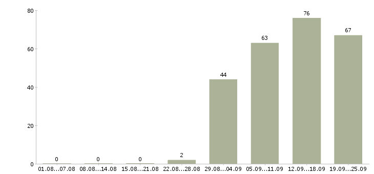 Работа менеджер в отдел продаж в Тюмени - Число вакансий в Тюмени по специальности менеджер в отдел продаж за 2 месяца