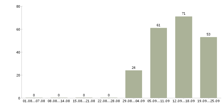 Работа менеджер по продажам консультант в Тюмени - Число вакансий в Тюмени по специальности менеджер по продажам консультант за 2 месяца