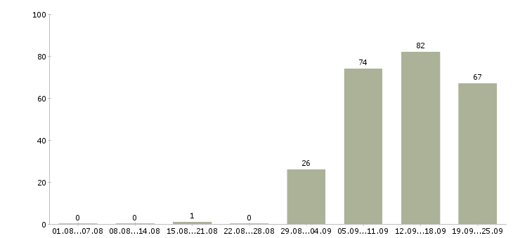 Работа специалист по персоналу в Хабаровске - Число вакансий в Хабаровске по специальности специалист по персоналу за 2 месяца