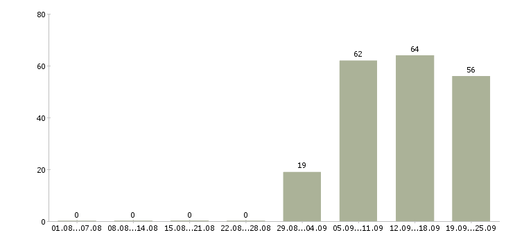 Работа торговый представитель отдела продаж в Челябинске - Число вакансий в Челябинске по специальности торговый представитель отдела продаж за 2 месяца