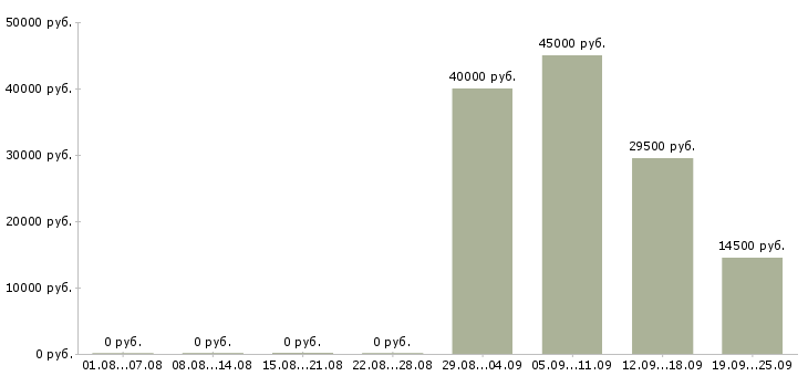 Вакансии администратор менеджер в офис Марий эл - Медиана зарплат администратор менеджер в офис Марий эл за 2 месяца