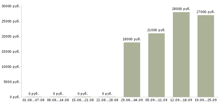Вакансии администратор офиса Тыва - Медиана зарплат администратор офиса Тыва за 2 месяца