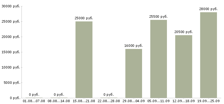 Вакансии администратор продавец в Ижевске - Медиана зарплат администратор продавец в Ижевске за 2 месяца