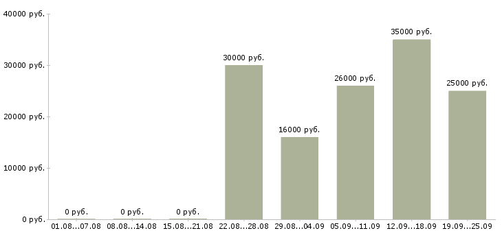 Вакансии активный менеджер продаж в Архангельске - Медиана зарплат активный менеджер продаж в Архангельске за 2 месяца