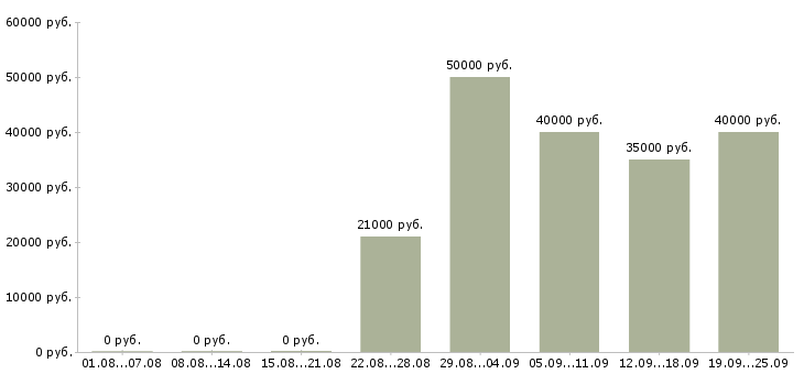 Вакансии активный менеджер продаж в Ставрополе - Медиана зарплат активный менеджер продаж в Ставрополе за 2 месяца