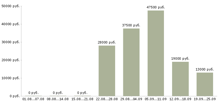 Вакансии водитель директора в Казани - Медиана зарплат водитель директора в Казани за 2 месяца