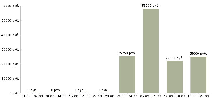 Вакансии грузчик производства Санкт-петербург - Медиана зарплат грузчик производства Санкт-петербург за 2 месяца