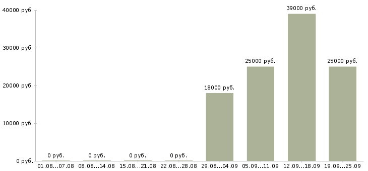 Вакансии директор администратор Тыва - Медиана зарплат директор администратор Тыва за 2 месяца
