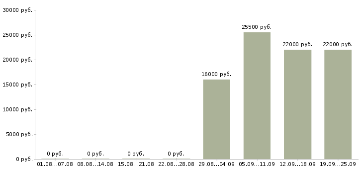 Вакансии директор консультант Йошкар-ола - Медиана зарплат директор консультант Йошкар-ола за 2 месяца