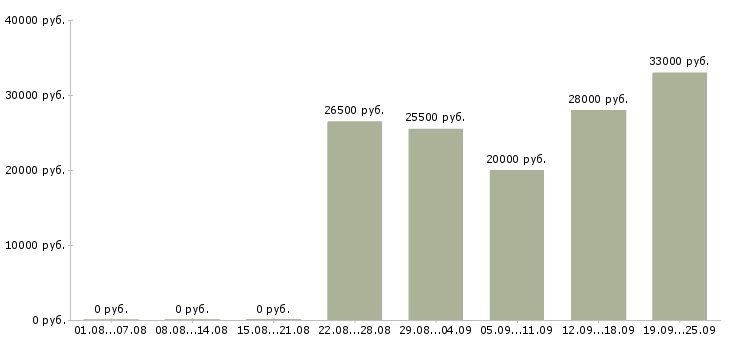 Вакансии заведующий складом в Тюмени - Медиана зарплат заведующий складом в Тюмени за 2 месяца