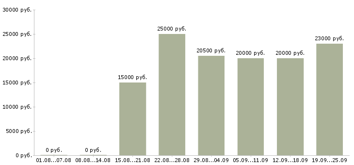 Вакансии интернет оператор Нижний новгород - Медиана зарплат интернет оператор Нижний новгород за 2 месяца