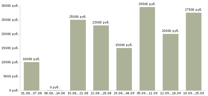 Вакансии интернет работа в Коломне - Медиана зарплат интернет работа в Коломне за 2 месяца