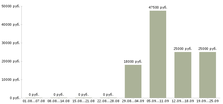 Вакансии кассир Бурятия - Медиана зарплат кассир Бурятия за 2 месяца