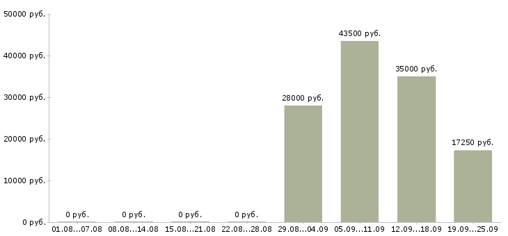 Вакансии кассиры в Рязани - Медиана зарплат кассиры в Рязани за 2 месяца