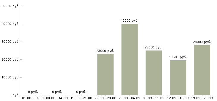 Вакансии консультант в офис в Хабаровске - Медиана зарплат консультант в офис в Хабаровске за 2 месяца