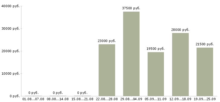 Вакансии консультант менеджер в Балашихе - Медиана зарплат консультант менеджер в Балашихе за 2 месяца