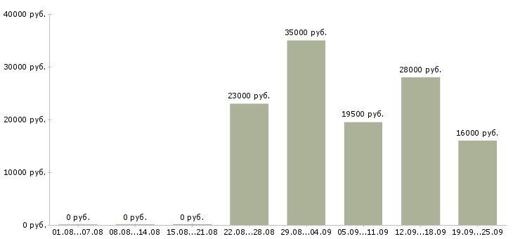 Вакансии консультант менеджер в Вологде - Медиана зарплат консультант менеджер в Вологде за 2 месяца