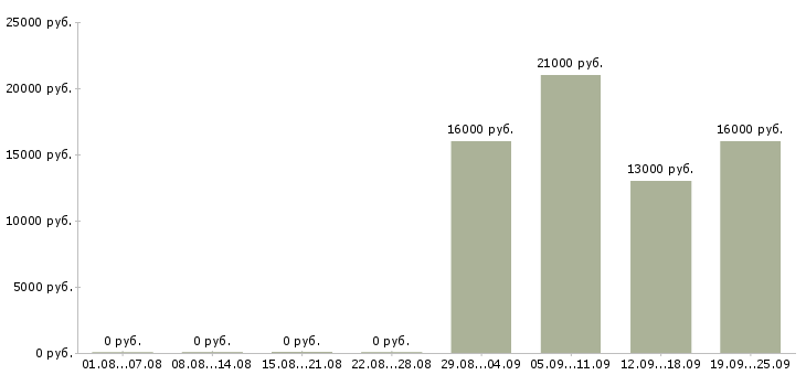 Вакансии консультант менеджер в Новокузнецке - Медиана зарплат консультант менеджер в Новокузнецке за 2 месяца