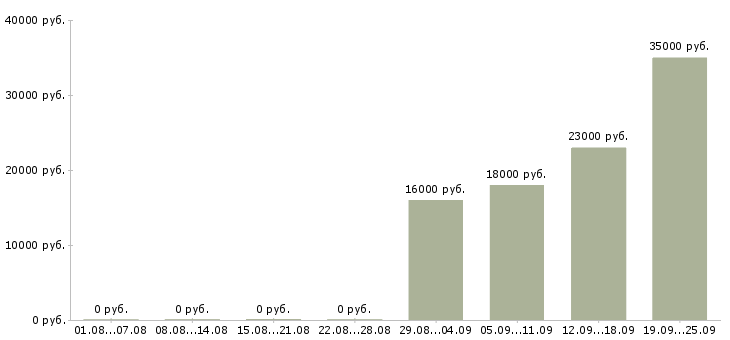 Вакансии консультант менеджер в Сургуте - Медиана зарплат консультант менеджер в Сургуте за 2 месяца