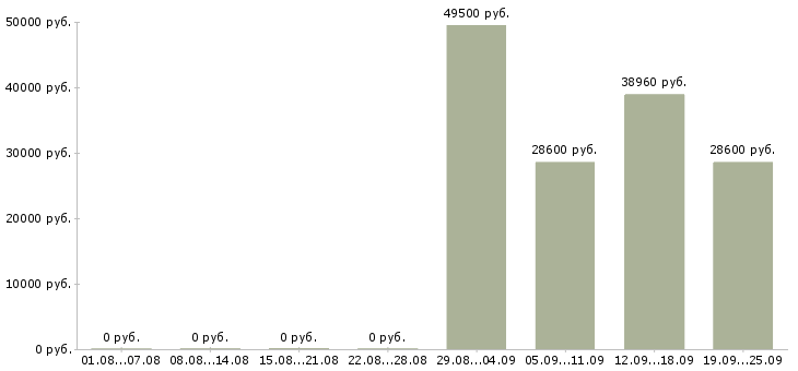 Вакансии контролер с проживанием в Москве - Медиана зарплат контролер с проживанием в Москве за 2 месяца