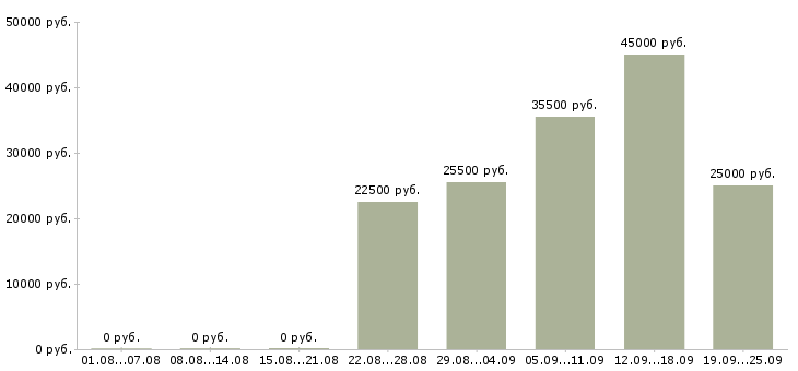 Вакансии контролеры в Екатеринбурге - Медиана зарплат контролеры в Екатеринбурге за 2 месяца