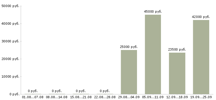 Вакансии курьер Тыва - Медиана зарплат курьер Тыва за 2 месяца