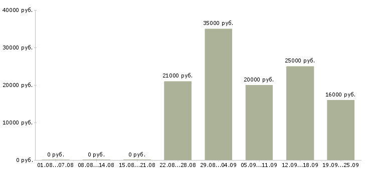 Вакансии менеджер активных продажам в Ставрополе - Медиана зарплат менеджер активных продажам в Ставрополе за 2 месяца