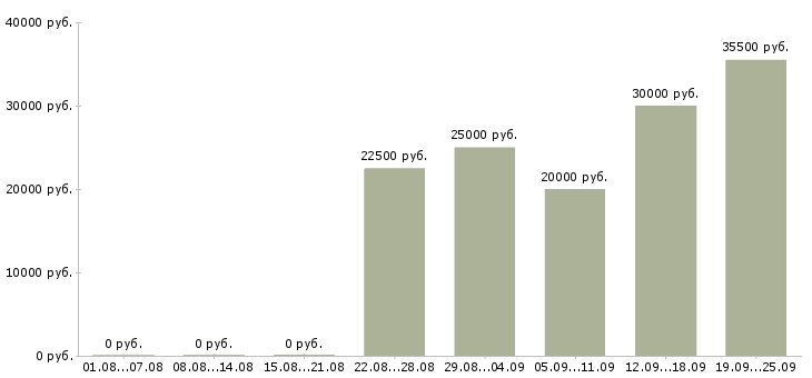 Вакансии менеджер без опыта Нижний новгород - Медиана зарплат менеджер без опыта Нижний новгород за 2 месяца