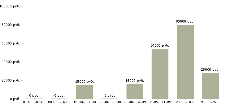 Вакансии менеджер в офисе Набережные челны - Медиана зарплат менеджер в офисе Набережные челны за 2 месяца
