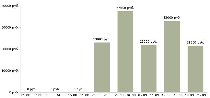 Вакансии менеджер консультант в Балашихе - Медиана зарплат менеджер консультант в Балашихе за 2 месяца