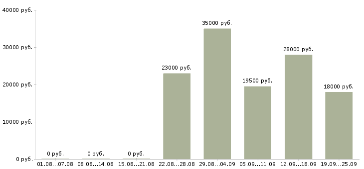 Вакансии менеджер консультант в Вологде - Медиана зарплат менеджер консультант в Вологде за 2 месяца