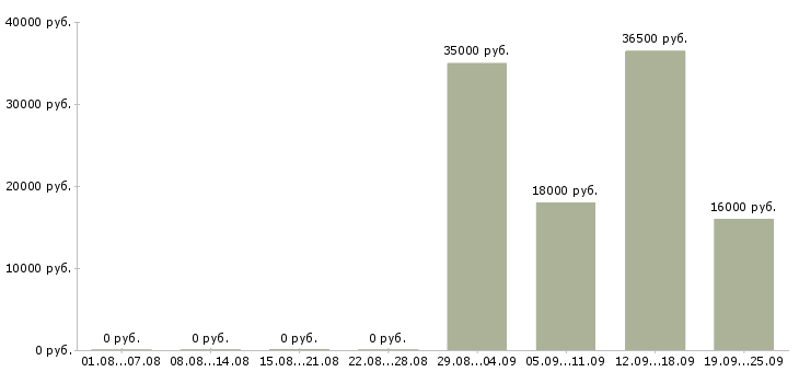 Вакансии менеджер консультант в Сургуте - Медиана зарплат менеджер консультант в Сургуте за 2 месяца
