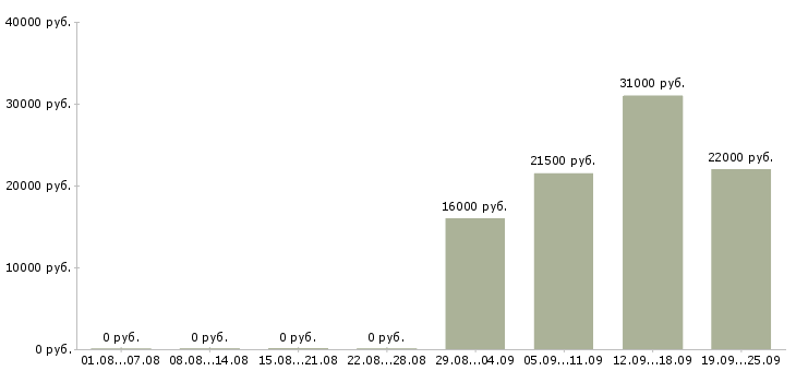 Вакансии менеджер логист в Краснодаре - Медиана зарплат менеджер логист в Краснодаре за 2 месяца