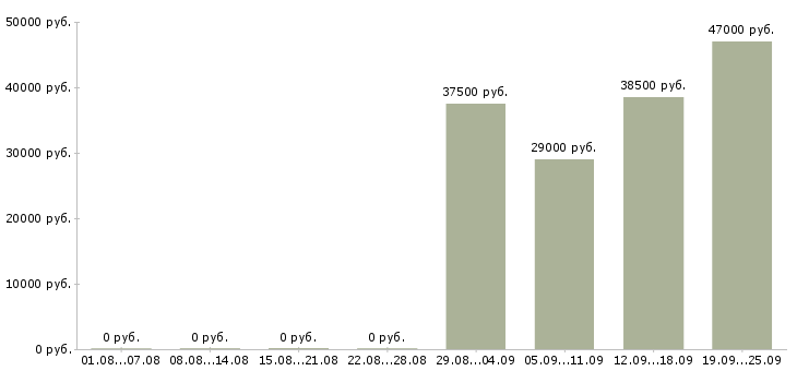 Вакансии менеджер офиса продаж в Подольске - Медиана зарплат менеджер офиса продаж в Подольске за 2 месяца