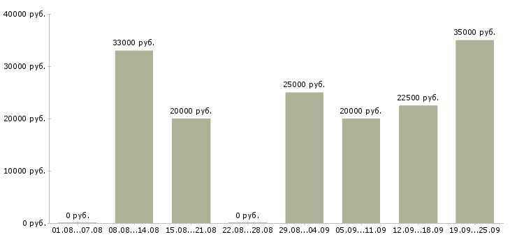 Вакансии менеджер по поиску клиентов в Волгограде - Медиана зарплат менеджер по поиску клиентов в Волгограде за 2 месяца